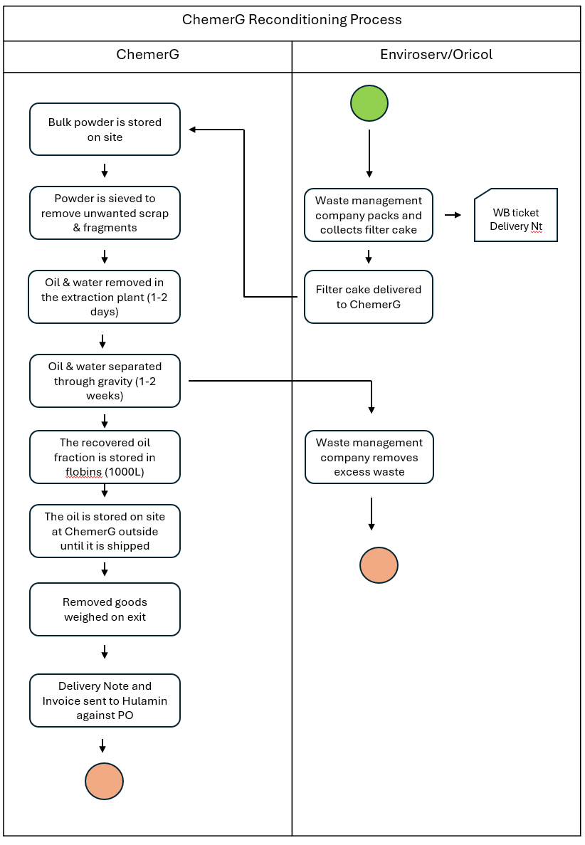 Recon Process